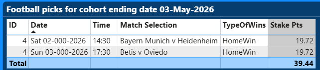 SimpleBetOver1's tweet photo. Picks for cohort date ending 03-May-2026
    Picks to date 3 wins out of 3 (100% win rate)
    Started with Pts: 100.00
    Current Pts: 131.48
    ROI: 31%
#Tips #football #footballtips #tipster #keepitsimple 
https://t.co/YmXwbiP2Ir https://t.co/vCmwq7vIF2