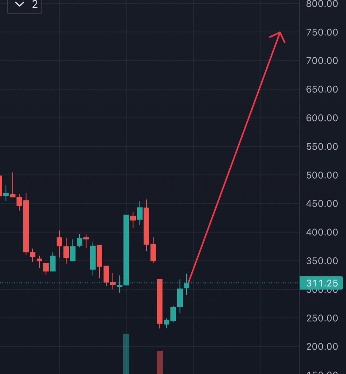 DebayanSen_'s tweet image. A high probability potential position has been identified with a return percentage of 100-150% within the next few weeks. 

High Volume Spike ✅

Elliott Wave 3 pending ✅

RSI Divergence ✅

Name will be revealed to those interested after Fees : 100 likes &amp;amp; 100 reposts

#Nifty