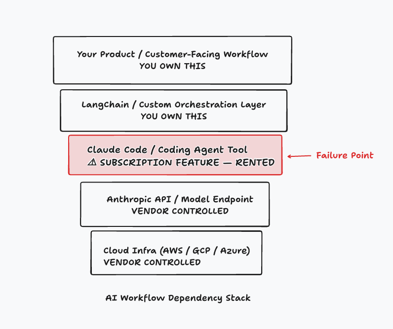 ashkrit's tweet photo. Building on Rented Ground
On April 22, 2026, Anthropic changed a checkbox on a pricing page. No announcement. No email. No deprecation notice. Just a quiet edit — and overnight, Claude Code disappeared from the $20/month Pro plan. 
https://t.co/VDiH2TzKNT https://t.co/qeeXI2Ct5b