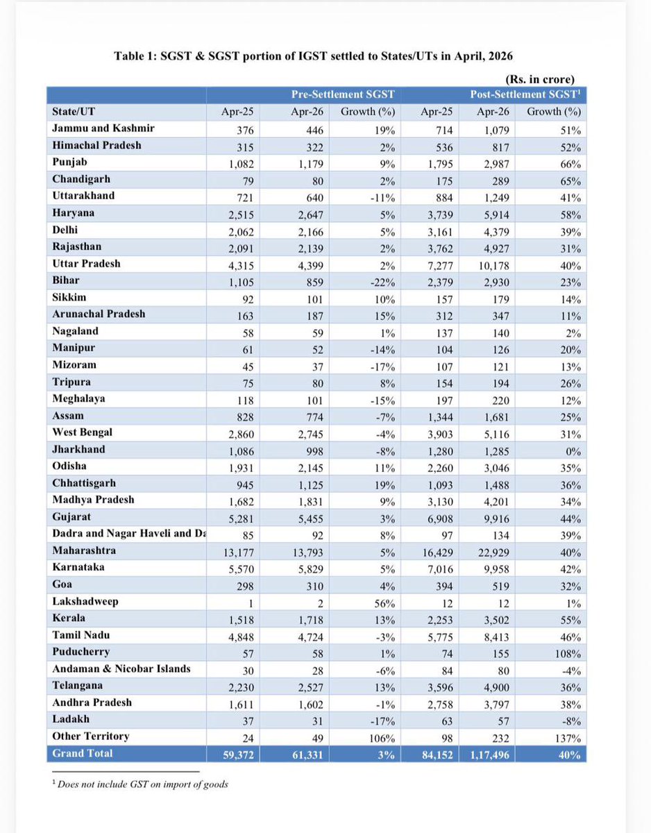Superb 👌 

Punjab Govt records  historic 66% growth in GST collections in one year.

This is highest ever in its history.

This surpasses all major states and the national average, marking the highest growth registered by any state.