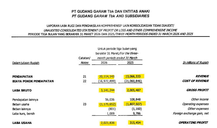 ArvinHonami's tweet photo. Gile GGRM sih efisiensi habis habisan, bayangin aja earnings dia di Q1 2026 itu 20T (lebih rendah dari Q1 2025) tapi COGS nya turun jauh.. 

Laba Usahanya juga naik signifikan karena beban usaha yang drop signifikan.. 

GGRM is on surviving mode.. 👀 https://t.co/xBWOI8ehdh