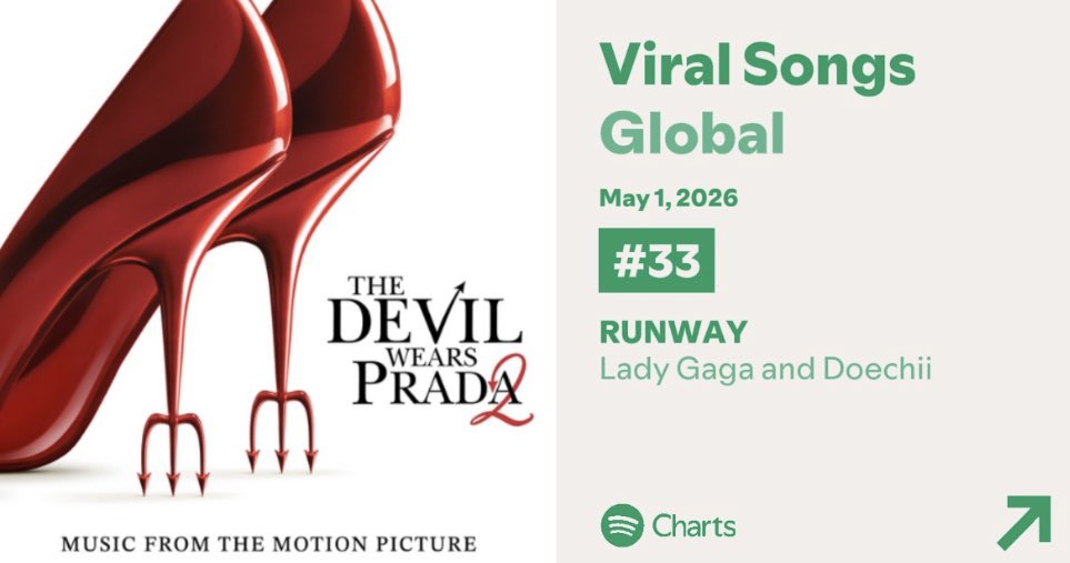gagakiki26's tweet image. #RUNWAY 👠 by Lady Gaga and Doechii has reached a new peak in the Viral Songs Global chart at #33(+16)!

Keep streaming Monsters!!!