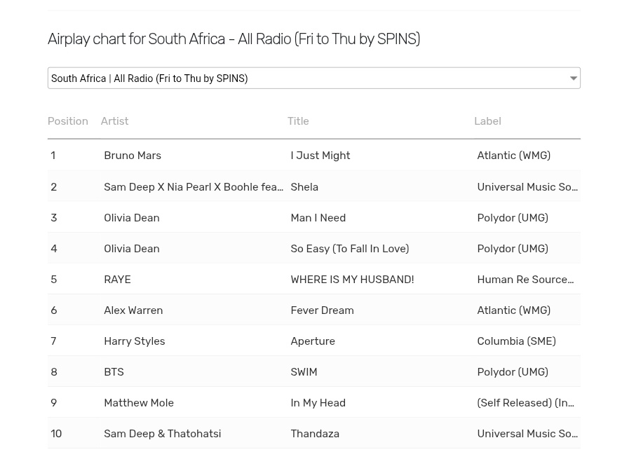 BTS SA CHART ACCOUNT ⁷ ARIRANG tweet media