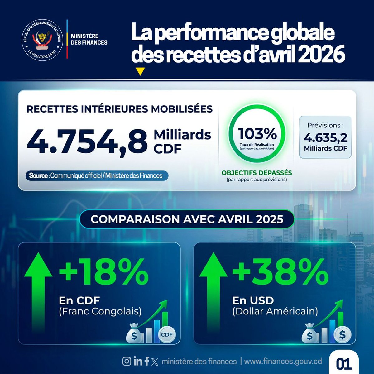 clementbanguma's tweet photo. Cher  @flory_mapamboli ,
Je ne vous  reconnais pas comme un expert de haut calibre en matière de finances publiques.
Vous êtes  en train de pondre des inepties, car ce que tu affirmes est faux et archifaux. Votre haine ne vous conduira nulle part. 

Vous êtes dans une logique de dénigrement permanent, sans maîtrise réelle des faits.
Je veux vous  rafraîchir la mémoire, tout d’abord :

1. Toutes les régies financières ont performé, ce qui remet en cause votre postulat.
À la DGDA, les recettes de la parafiscalité pétrolière, qui portent la performance de cette régie, ont atteint, pour la première fois de l’histoire, 130 milliards CDF au mois d’avril 2026, grâce à la réforme de la fiscalité pétrolière.

2. À la DGRAD, une recette de 100 millions USD a été mobilisée auprès des TFP dans le cadre d’un contentieux, contribuant ainsi à la performance enregistrée.

2. À la DGI, l’arrêté sur la neutralité fiscale face aux fluctuations du taux de change a permis de recouvrer plus de 35 % de recettes qui auraient été perdues si cet arrêté n’avait pas été pris par le Ministre des Finances.

3. Vous mentez sur les prévisions des recettes issues de l’exportation du cuivre.
Depuis le dernier trimestre 2025, le cuivre était déjà autour de 12.000 USD la tonne, et c’est ce cours qui a été pris en compte dans les prévisions budgétaires du solde de l’IBP.
C’est cela, la vérité.

Arrêtez votre haine inutile. Elle ne produit ni expertise, ni crédibilité, ni alternative sérieuse. 

En passant, être loyal à celui qui a fait de vous ce que vous êtes devenu aujourd’hui ne vous prive pas le droit de bien réfléchir et rester cohérent.
