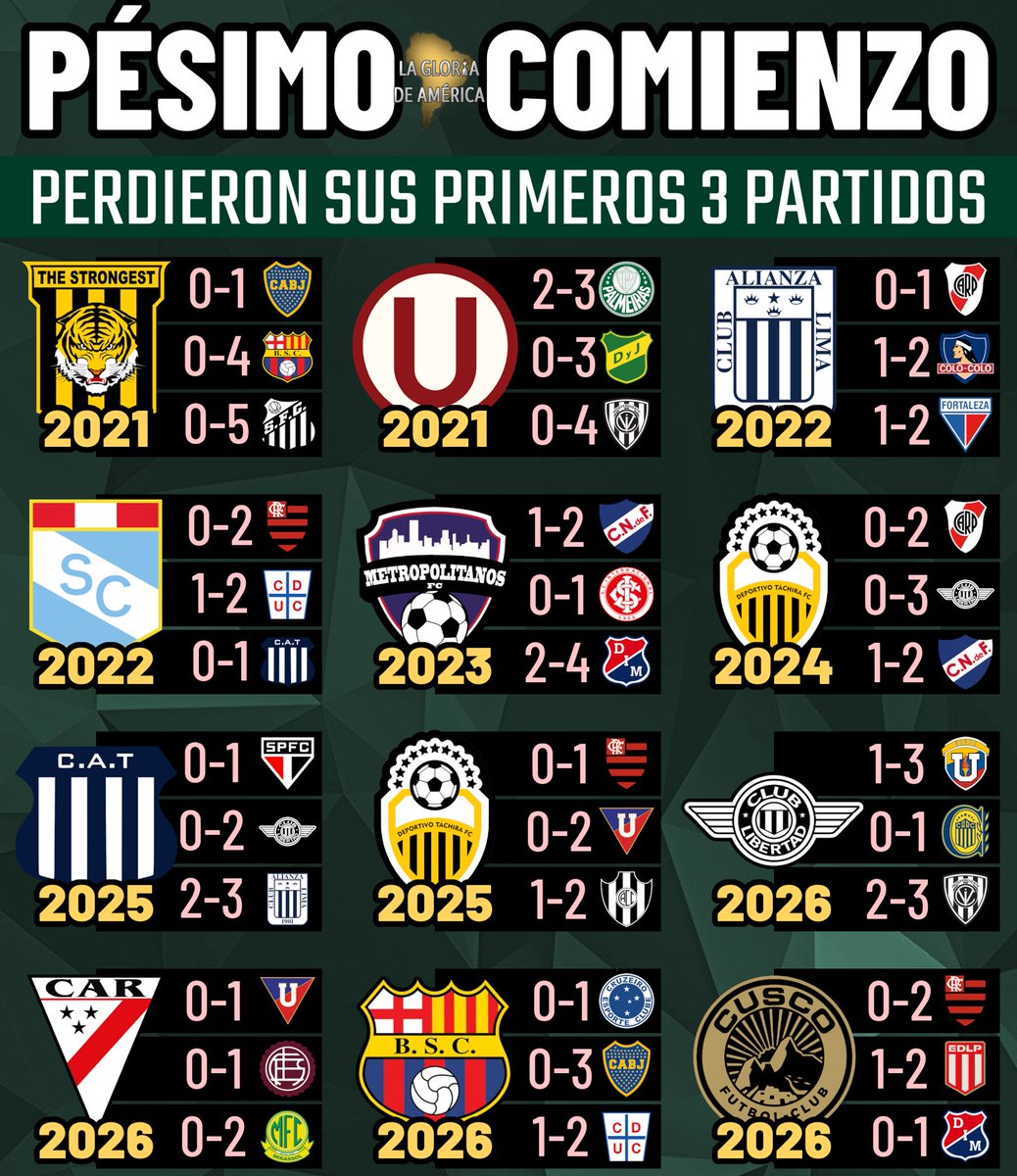 LaGloriaAmerica's tweet image. PANORAMA NEGRO

Tres son los equipos que comenzaron la #Libertadores 2026 con tres derrotas. En los últimos años, ninguno con un comienzo similar pudo dar vuelta la historia y pasar a octavos.
