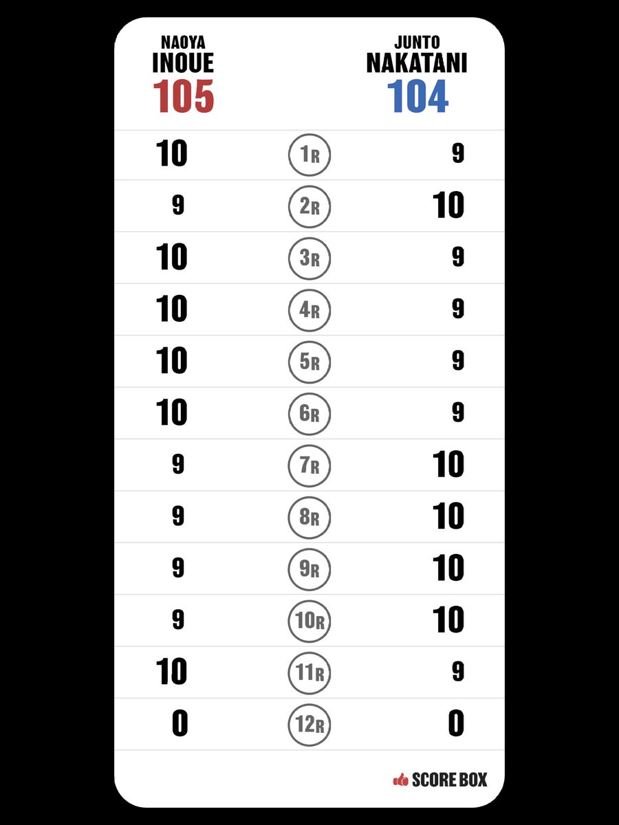 tokyo_19's tweet photo. I scored
Naoya Inoue VS Junto Nakatani

#InoueNakatani #SCORE_BOX @SCORE_BOX_APP

11R

中谷左目塞がり一気に厳しくなる

#井上尚弥
#中谷潤人
#theday https://t.co/V05Svr11ip