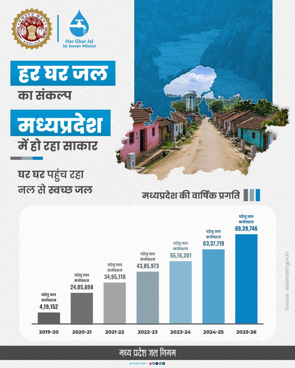 हर घर जल का संकल्प, अब बन रहा हकीकत 
मध्यप्रदेश में तेजी से बढ़ता नल कनेक्शन, हर घर तक स्वच्छ जल पहुँचाने की दिशा में मजबूत कदम।
#MPJalNigam #HarGharJal  #JalJeevanMission #waterforall #MadhyaPradesh 
<a href="/jaljeevan_/">Jal Jeevan Mission- #JalJeevanMission #HarGharJal</a>