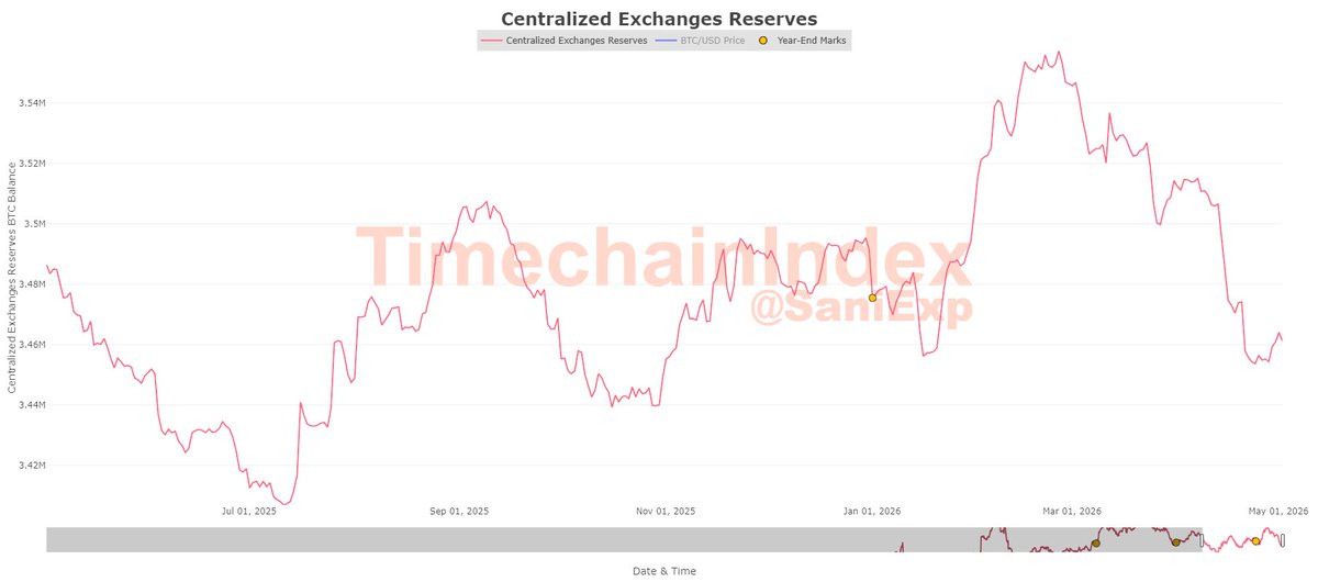 Sani | TimechainIndex.com tweet media