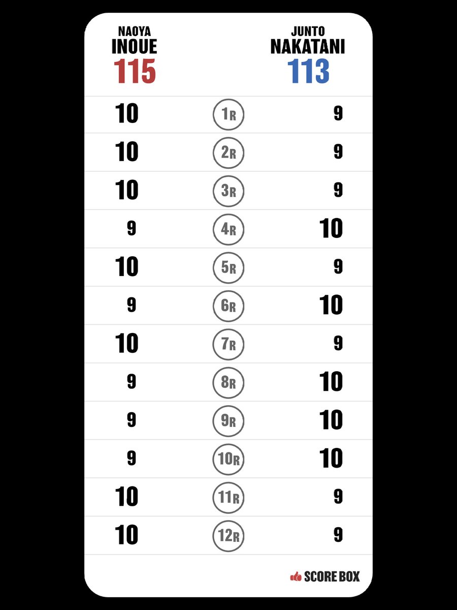 monsterstory's tweet photo. I scored
Naoya Inoue VS Junto Nakatani

#InoueNakatani #SCORE_BOX @SCORE_BOX_APP https://t.co/4y4hXqr5eL