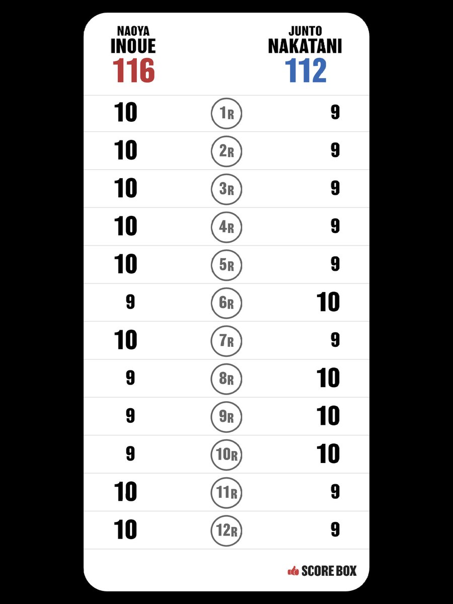 h0si6's tweet photo. I scored
Naoya Inoue VS Junto Nakatani

#InoueNakatani #SCORE_BOX @SCORE_BOX_APP https://t.co/2moWWRUFcR