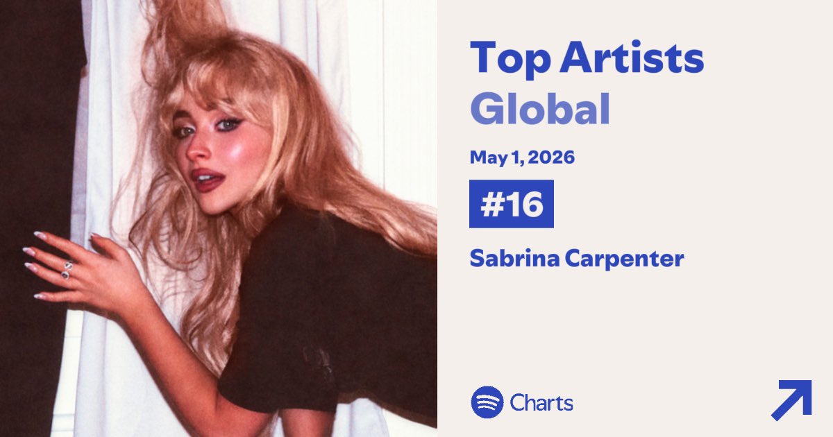 sconspotify's tweet photo. .@SabrinaAnnLynn rises to #16 (+2) on the Global Spotify Top Artists Chart https://t.co/HdVNJOil4a