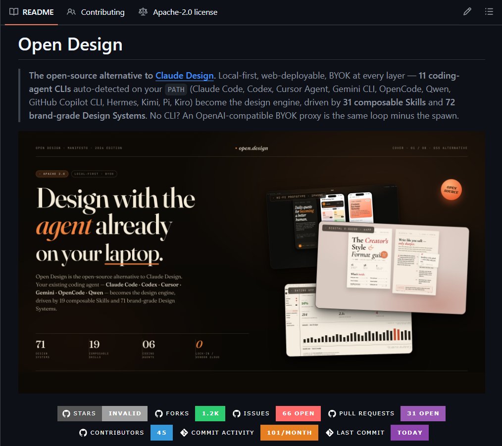 Open Design GitHub repo showing 11K stars, 1.3K forks, 45 contributors, 101 commits per month, supporting 11 coding-agent CLIs