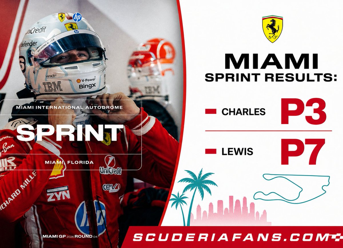 ScuderiaFansF1's tweet photo. 🏁 SPRINT | #MiamiGP 🇺🇸
CHARLES - P3
LEWIS - P7
#ScuderiaFans #ForzaFerrari #ScuderiaFerrari #essereFerrari 🔴 #Ferrari #Scuderia #PrancingHorse #F1 #Formula1 #motorsport #FormulaOne #race #racing #Lewis44 #LH44 #LewisHamilton #TeamHamilton #Hamilton #Charles16 #CL16 https://t.co/B5Zi15hKlQ