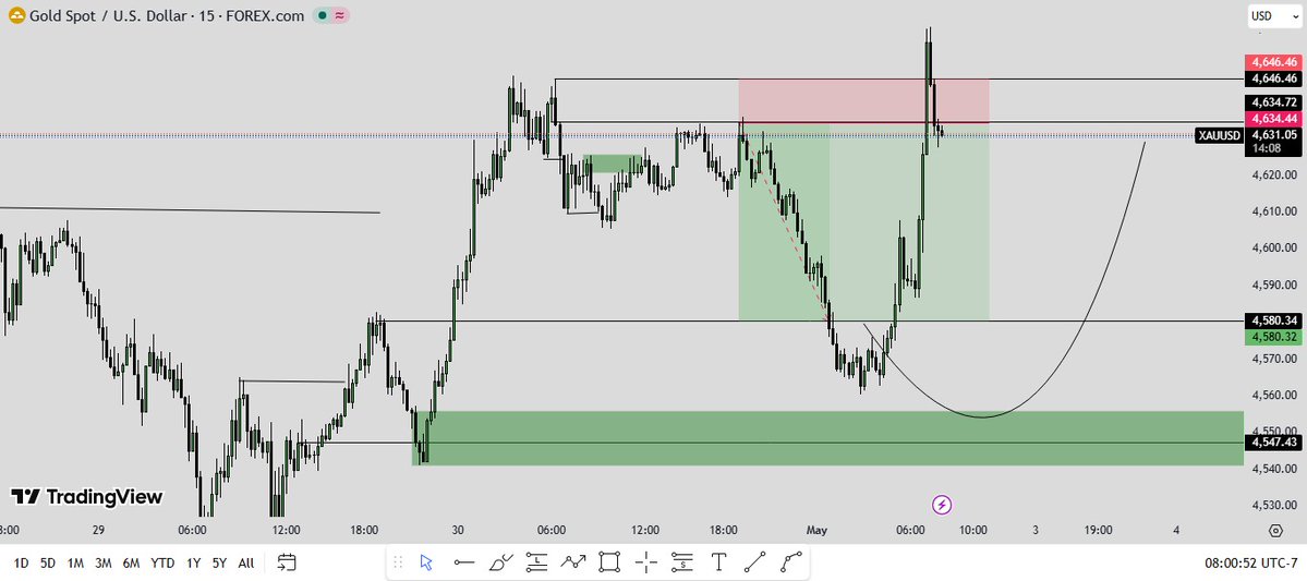 freemaker_tz's tweet image. #Gold 📊

Dope Exit Strategy ✅