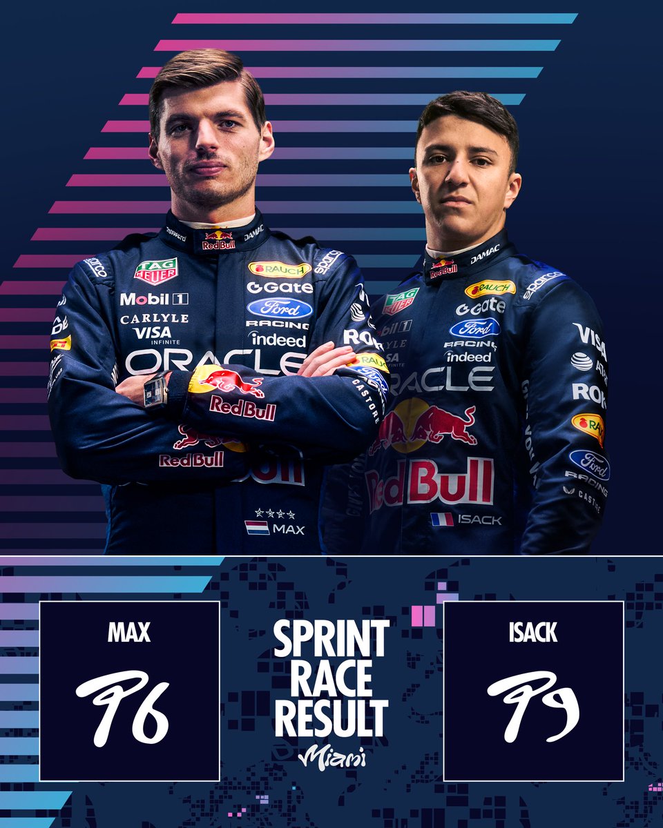 redbullracing's tweet image. Saturday’s Sprint ✅

Both Bulls pushed to regain places after a chaotic first lap 👊 Qualifying is up next at 16:00 local time ⏰

🏁 | NOR, PIA, LEC, ANT, RUS, Max 💪, HAM, GAS, Isack 👏, COL

#F1 || #MiamiGP 🇺🇸
