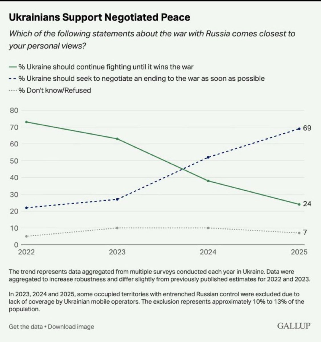 PhilippeMurer's tweet image. Les Ukrainiens veulent que la guerre se termine, les Russes aussi.
✅L’UE et une petite coterie de dirigeants veulent que la guerre continue, dans leur intérêt personnel (refus de reconnaître leur erreur,corruption)
Pendant ce temps, les Ukrainiens meurent en masse sur le front.