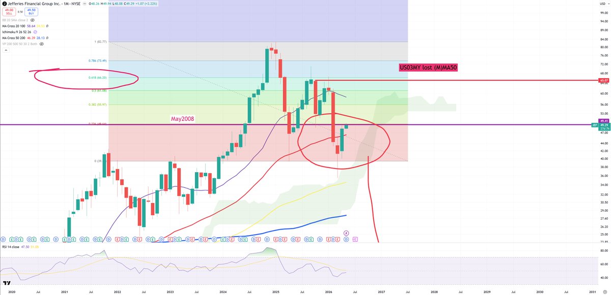 I've already said even in last charts of the month why it's really hard to me accept oil prices > 120$ looking on technical picture of broad markets. Of course I might be wrong, or might be right.

May 2008 also reminds me just $JEF chart as a key level of resistance ...