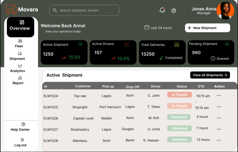 Elsphettt's tweet image. Task 4/10 of the UI Challenge with @TechCrushHQ 
I designed a clean admin dashboard for a logistic company. Feedbacks will be appreciated.
#UIUX #ProductDesign @Meedayyy