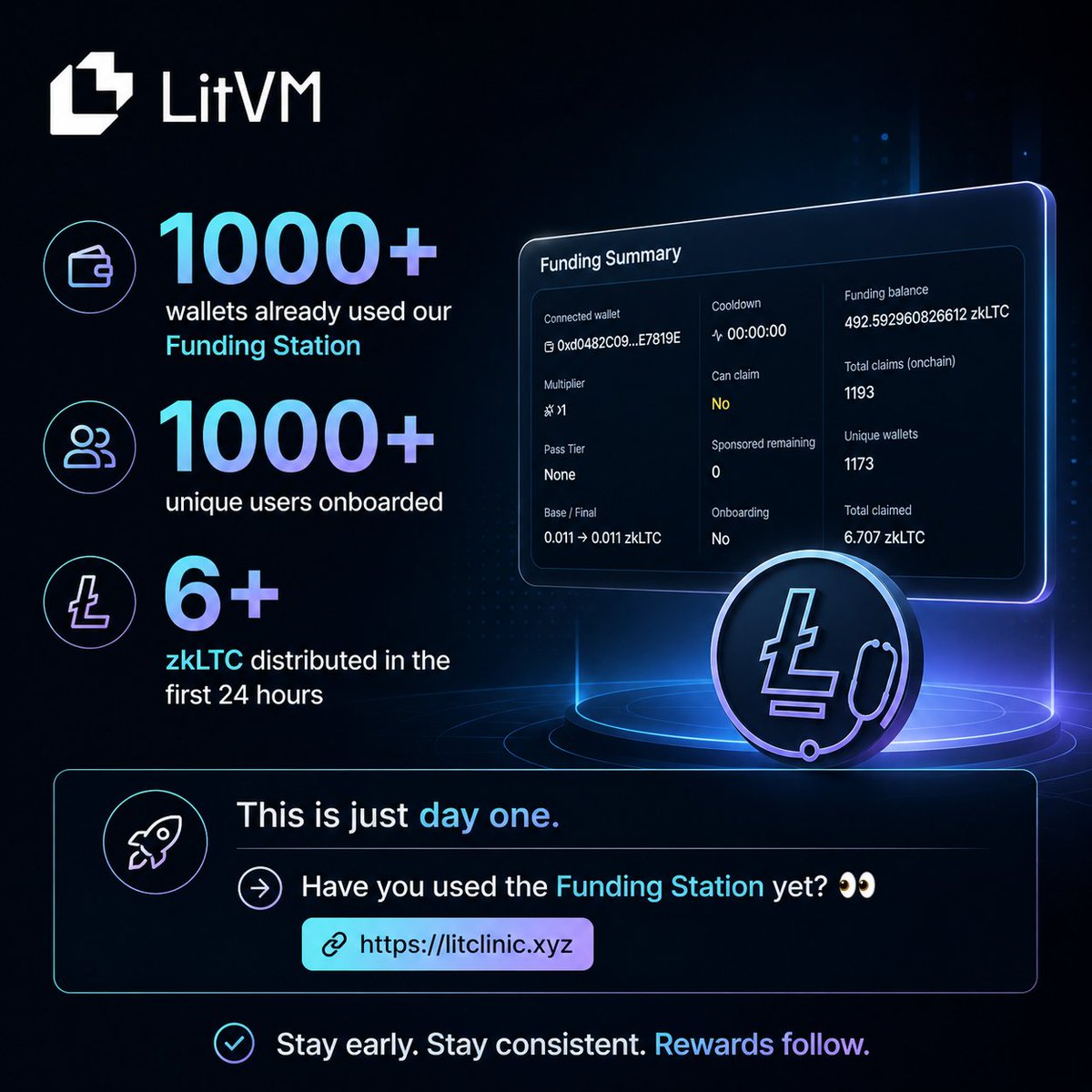 litclinicxyz's tweet image. 1000+ wallets already used our Funding Station
1000+ unique users onboarded
6+ zkLTC distributed in the first 24 hours
And this is just day one.
Have you used the Funding Station yet? 👀
👉 litclinic.xyz

Stay early. Stay consistent.