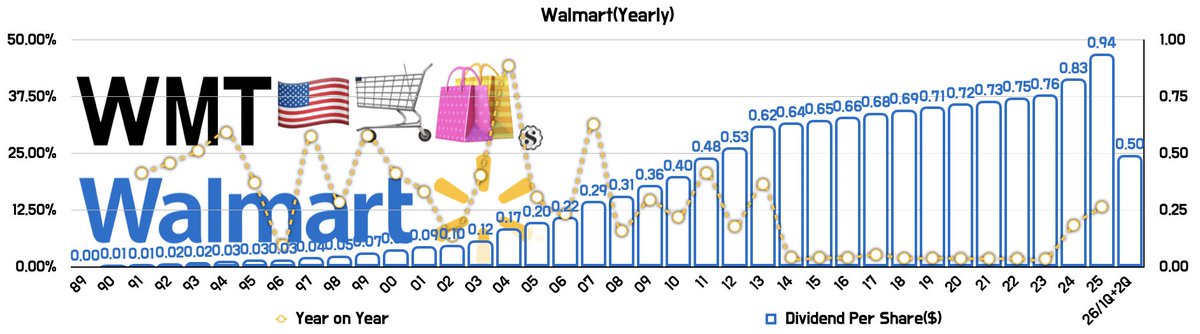 moneyformer's tweet image. $WMT Walmart 2026년 2분기 배당 지급💰공시를 업데이트했습니다.

월마트의 26년 2분기 배당금은 주당 $0.2475로서, 직전 분기(26년 1분기: 주당 $0.2475)와 동일🟰하며, 전년 동일 분기(25년 2분기: 주당 $0.2350) 대비 주당 +$0.0125, 약 +5.31% 증가⬆️된 금액입니다.

#Walmart 포함된 주요 ETF