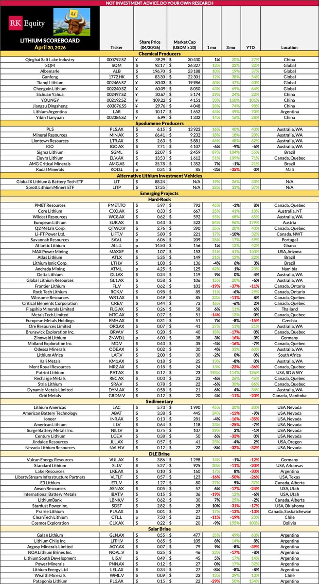 RKEquityRocks's tweet image. Monthly Critical Mineral Scoreboards Thread 🧵

🗓️ 30th April 2026

(1/3)📌
#Lithium

(2/3)
#Copper, #RareEarths, #Graphite, #MinorMetals

(3/3)
#Silver, #Uranium, #Nickel, #Aluminum