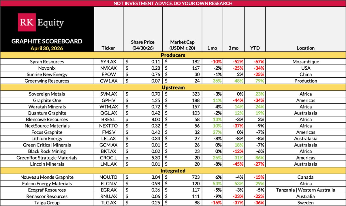 RKEquityRocks's tweet image. Monthly Critical Mineral Scoreboards Thread 🧵

🗓️ 30th April 2026

(1/3)
#Lithium

(2/3)📌
#Copper, #RareEarths, #Graphite, #MinorMetals

(3/3)
#Silver, #Uranium, #Nickel, #Aluminum