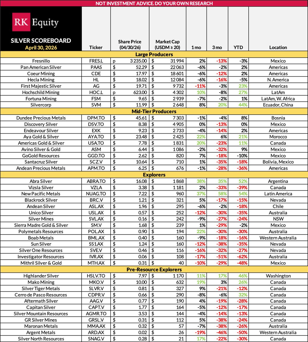 RKEquityRocks's tweet image. Monthly Critical Mineral Scoreboards Thread 🧵

🗓️ 30th April 2026

(1/3)
#Lithium

(2/3)
#Copper, #RareEarths, #Graphite, #MinorMetals

(3/3)📌
#Silver, #Uranium, #Nickel, #Aluminum