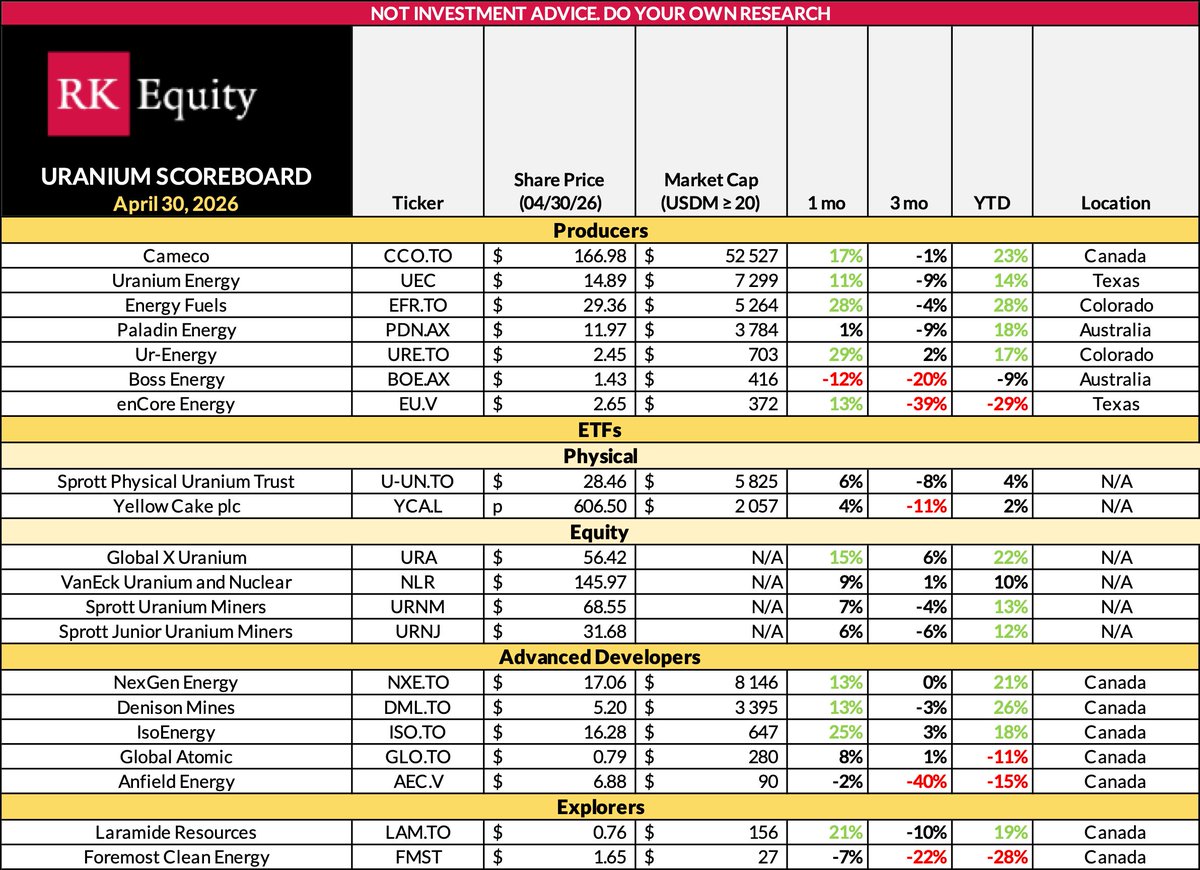 RKEquityRocks's tweet image. Monthly Critical Mineral Scoreboards Thread 🧵

🗓️ 30th April 2026

(1/3)
#Lithium

(2/3)
#Copper, #RareEarths, #Graphite, #MinorMetals

(3/3)📌
#Silver, #Uranium, #Nickel, #Aluminum