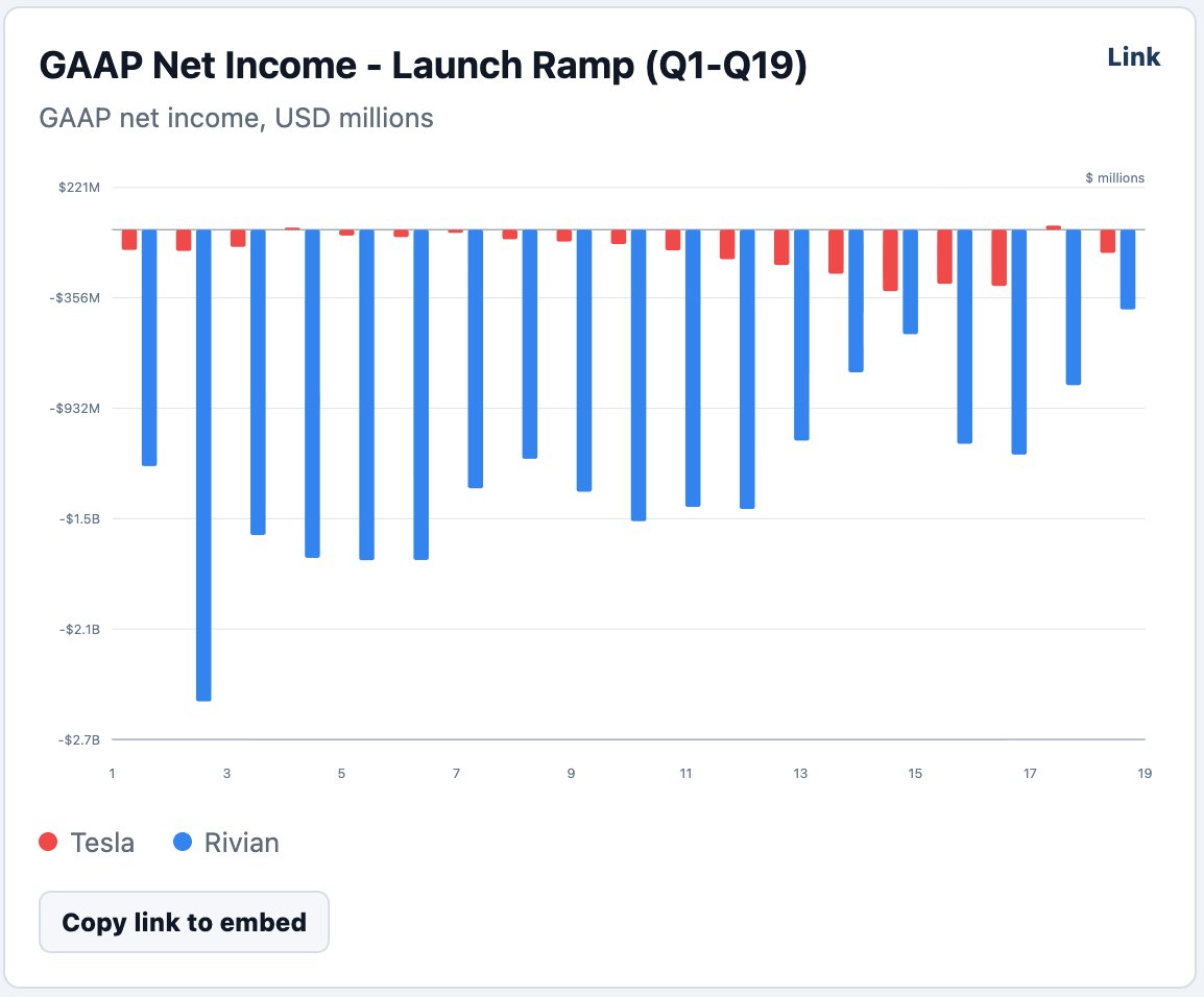 xanderwalker's tweet photo. I vibecoded this dashboard to compare Rivian and Tesla delivery ramps since the start of production for both companies Using the quarterly reports of both companies for the data.  https://t.co/KkRmFnqAiu https://t.co/13enjt7Ati