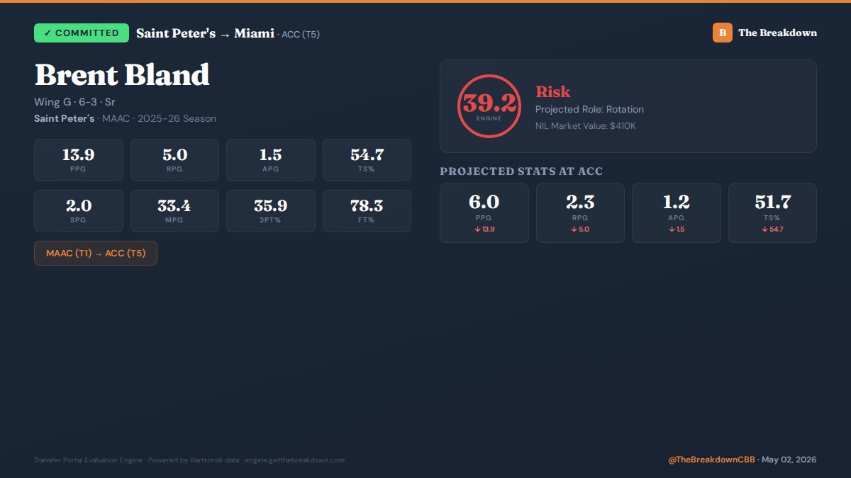 GetTheBreakdown's tweet image. 🏀 COMMITMENT: Brent Bland (Saint Peter's) → Miami

Engine Score: 39.2 (Risk)
Projected: 6.0 PPG / 2.3 RPG / 1.2 APG

#TransferPortal #CollegeBasketball