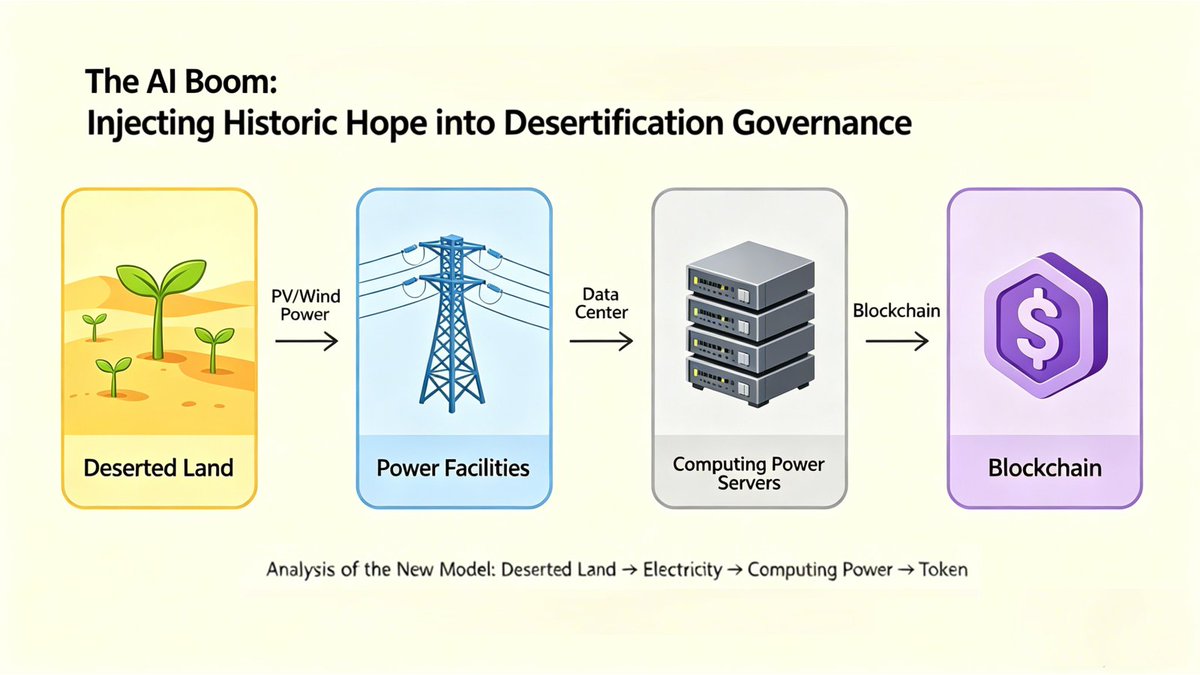 ucsf2019's tweet photo. The AI Boom Injects Historic Hope into Desertification Control  

Today, thanks to the explosion of AI, we have found the key to treating desertification on a large scale: the value chain of "Degraded land → Electricity → Computing power → Token." https://t.co/sayvxVSqAu