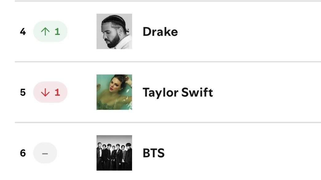 btschartsxdaily's tweet image. 🚨#BTS remains at #6 on the Spotify Artists Daily Charts! 🌎 

PLEASE STREAM #BTS DISCOGRAPHY !
