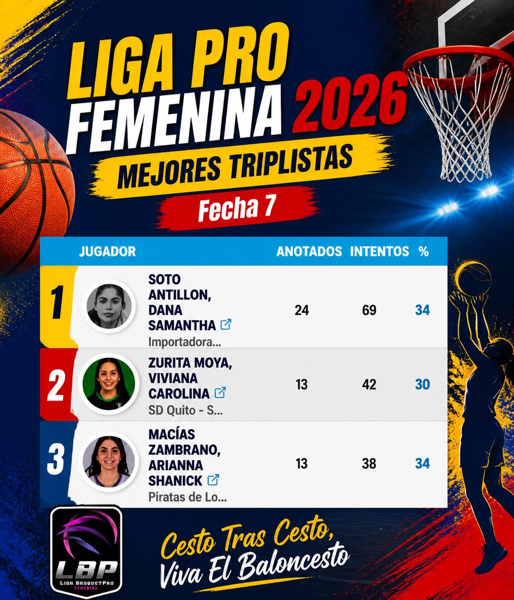 BaloncestoCoach's tweet photo. 𝐋𝐈𝐆𝐀 𝐏𝐑𝐎 𝐅𝐄𝐌𝐄𝐍𝐈𝐍𝐀 𝐃𝐄 𝐄𝐂𝐔𝐀𝐃𝐎𝐑 
🗣️ 𝐌𝐄𝐉𝐎𝐑𝐄𝐒 𝐓𝐑𝐈𝐏𝐋𝐈𝐒𝐓𝐀𝐒 👣 https://t.co/2dcvcVaUGO