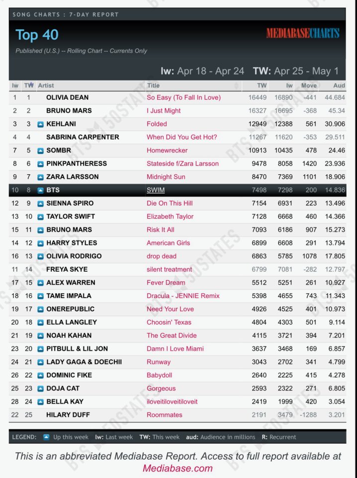 BTSx50States's tweet image. Rolling Radio Update 🧵 
5/1/26

#Swim had @ least 9,873 spins w/ 21.218M impressions, which equals 30,311 song units over the previous 7 days.

Top 40                                
#8(=)
Spins 7498 (+19) 🆕peak
Aud 14.836 (-0.045)

Hot AC
#15 (=)
Spins 2230 (+18) 🆕peak
Aud