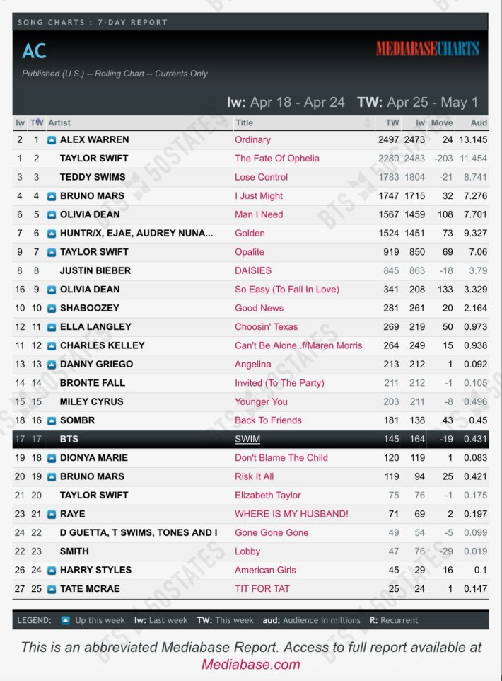 BTSx50States's tweet image. Rolling Radio Update 🧵 
5/1/26

#Swim had @ least 9,873 spins w/ 21.218M impressions, which equals 30,311 song units over the previous 7 days.

Top 40                                
#8(=)
Spins 7498 (+19) 🆕peak
Aud 14.836 (-0.045)

Hot AC
#15 (=)
Spins 2230 (+18) 🆕peak
Aud