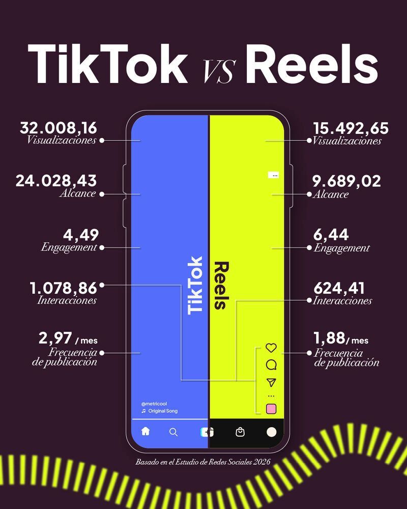 OrquestaCom's tweet photo. TikTok vs Reels https://t.co/MXXeSY7fK5