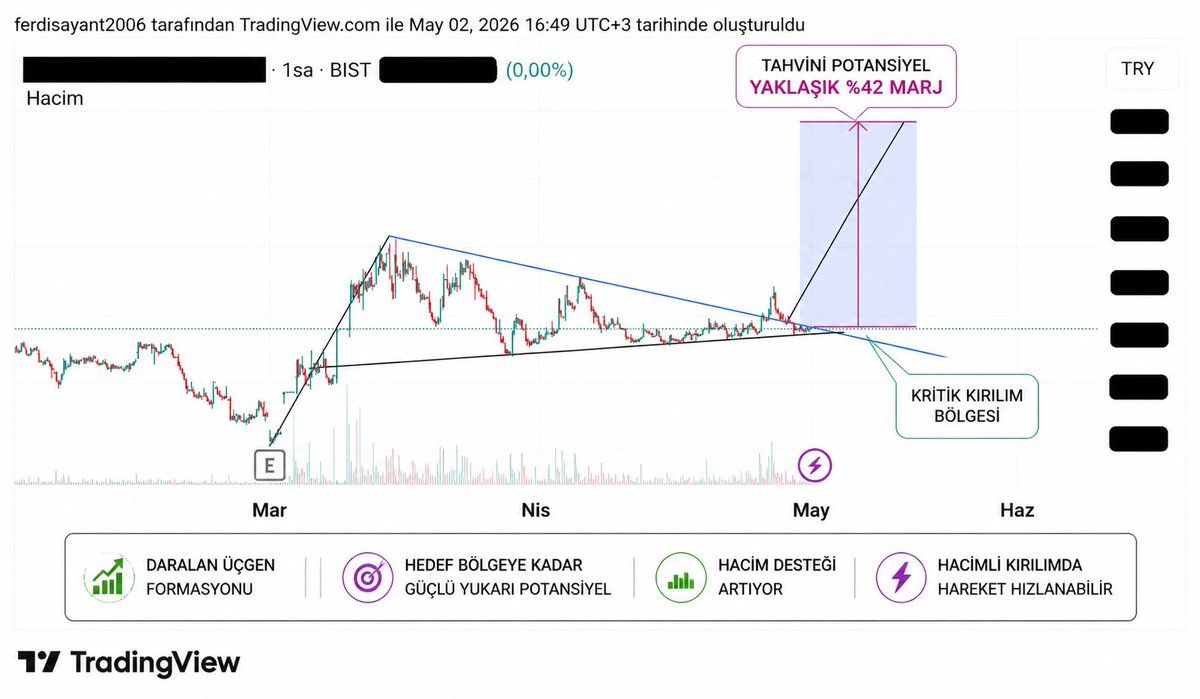 🚀 Geçen hareketi yapan hisse yeniden kıpırdanıyor

🚀 Grafik sıkıştı, hacim gelirse yeni seri başlayabilir

🚀 Önünde güçlü marj var, alıcı gelirse çok hızlı akabilir

🚀 Sizce yeniden tavan görür mü? Yorumlara yazın dostlar

#borsa #hisse #bist100 #kırılım #teknikanaliz #xu100