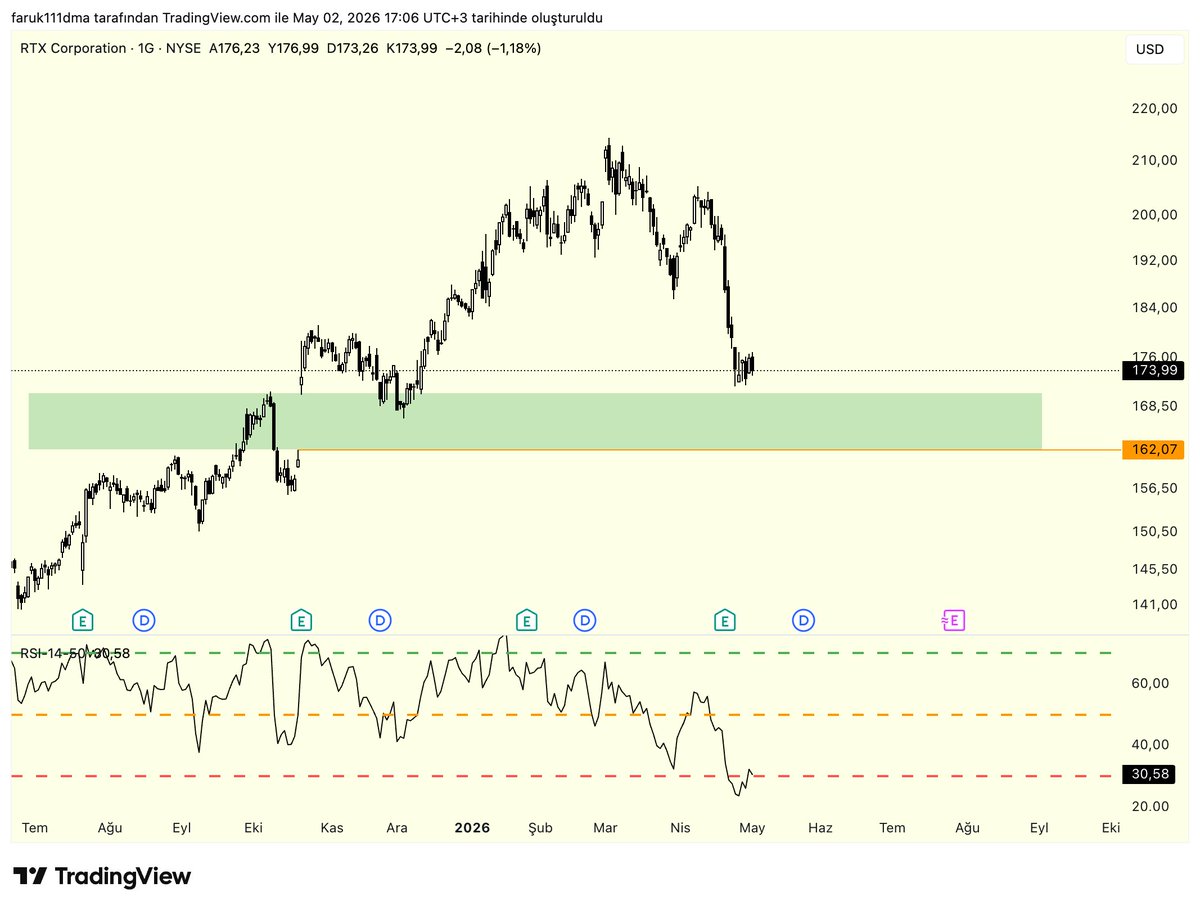 faruk111dma's tweet image. 🇹🇷 #RTX #SPX RTX Corporation ABD ordusu tedarikçisi, dünyanın en büyük savunma ve havacılık şirketlerinden. Bu Gap bölgesini doldurup tepki alması muhtemel. RSI günlükde dip seviyelerde. $162 değerlendirmek için önemli bir seviye. 

🇺🇸 $RTX Corporation is a US military supplier