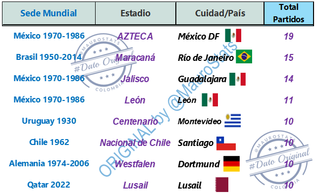 MauroStats's tweet image. 4⃣1⃣🧵#100DaysToGo #WorldCup2026 
#DATAZO Los Estadios🏟️con más Partidos Oficiales Mundialistas
🔝El🏟️AZTECA🇲🇽Récord con más PJ:1⃣9⃣siendo el Campo de Juego donde Más se han marcado Goles en la  CdM: 5⃣2⃣⚽️
🔙Inaguración:29.05.1966
🔙Primer PJ en CdM: 31.05.1970 🇲🇽0⃣🆚0⃣🇷🇺(URSS)