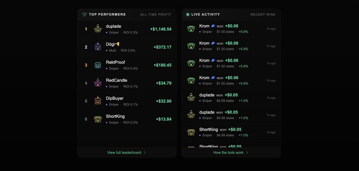 Polymerbot's tweet photo. Shipped this week:

✅leaderboard based on active bots — PnL, ROI, volume, filter by bot type / window / tier
✅public profile pages with tier badges + per-strategy breakdown
✅ login page redesign w/ live activity + top performers
✅one-tap PnL share cards for X/Discord https://t.co/gTKlQeMlSL