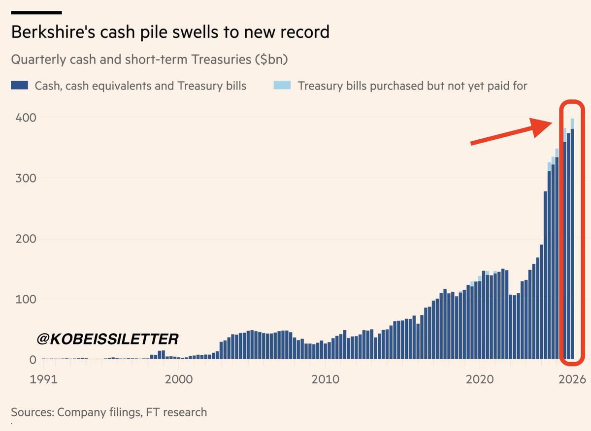 AlphaBinCap's tweet image. 🏦 Berkshire Hathaway’s $397B cash pile just rewrote the record books. Again.

Read More: tinyurl.com/5n8z3j7x

#Berkshire #WarrenBuffett #ValueInvesting #EquityMarkets #CapitalAllocation #InvestorInsight #FinancialMarkets #WallStreet #Investing #MacroStrategy
