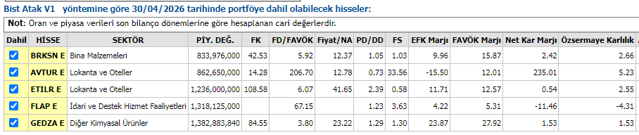 ModelPortfoy_'s tweet image. 📌 BIST ATAK V1 3AYLIK  – Nisan-mayıs-haziran 2026 3 Ay dönemlerde liste değişmez aynen taşınır.

#BRKSN
#AVTUR
#ETILR
#FLAP
#GEDZA