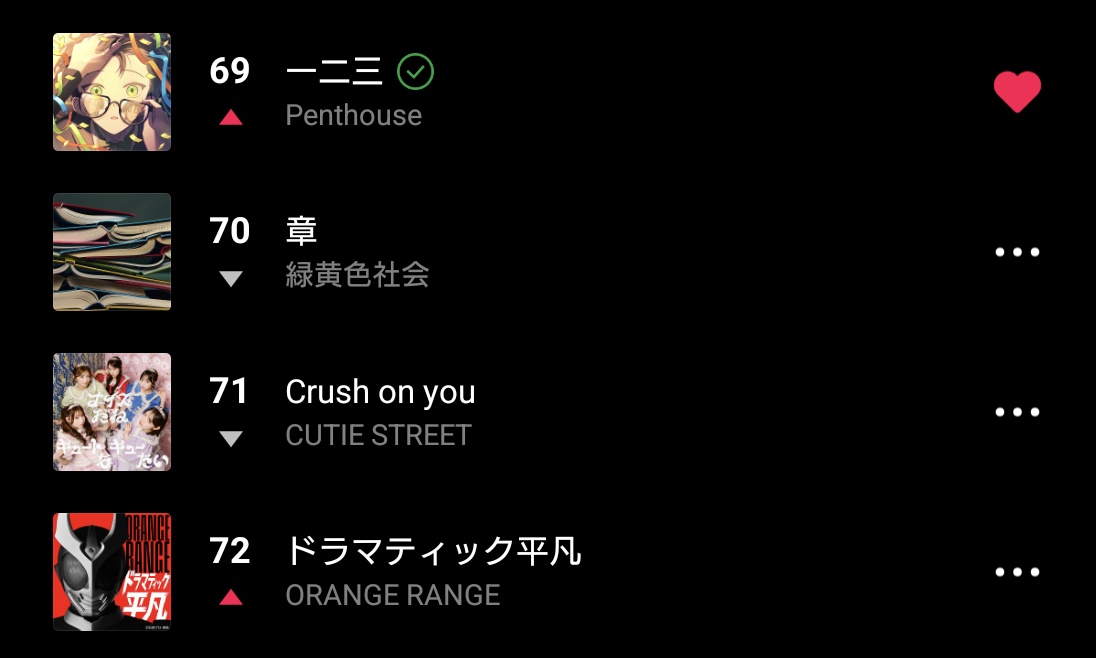 ryokusyaka_suki's tweet image. LINE MUSICのリアルタイムランキング見てみたらとんでもないジャンプアップだな
そして並びよ🏠️🥦🥰

#Penthouse_一二三
#Penthouse