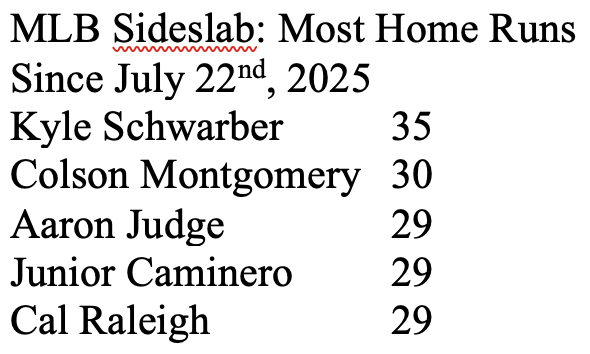 ChrisWithersTV's tweet photo. Since hitting his first career HR on July 22nd, 2025, Colson Montgomery trails only Kyle Schwarber for most HR's since that date. #GamePrep https://t.co/DUiPVIeNA6
