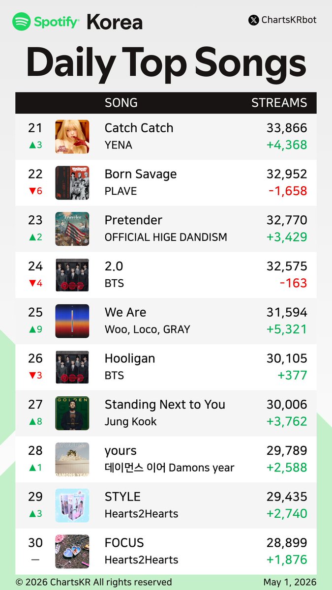 ChartsKRbot's tweet image. #Spotify Daily Top 200 Songs Korea (May 1, 2026)

#JungKook #AKMU #CORTIS #HANRORO #Jimin #Hearts2Hearts #BTS #ILLIT #NOWIMYOUNG #hamo

Do not re-upload, copy, or edit