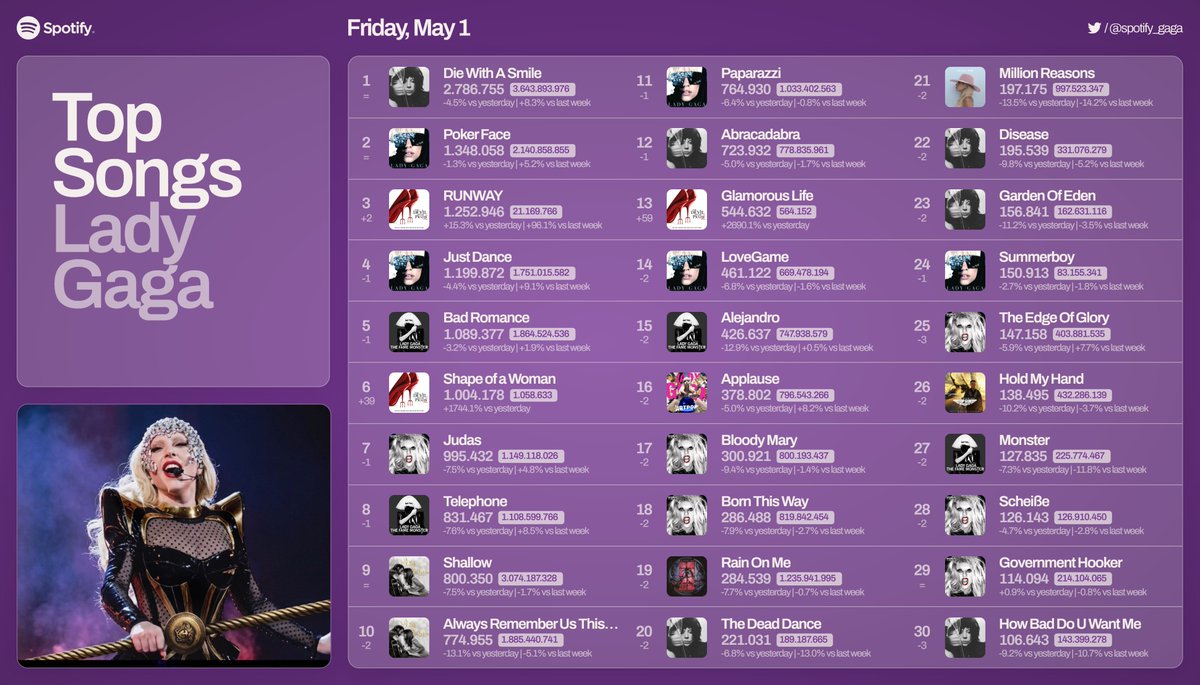 Spotify Lady Gaga tweet media