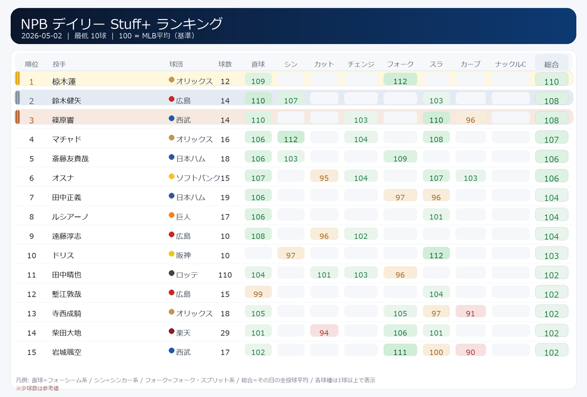 5/2のNPBデイリーStuff+ランキング。 1位はオリックス・椋木蓮投手で総合110。 12球の登板ながら、直球109、フォーク112と ...