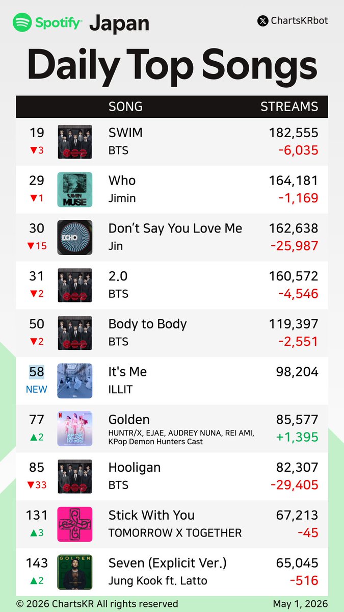ChartsKRbot's tweet image. #Spotify Daily Top 200 Songs Japan (May 1, 2026)

#BTS #Jimin #Jin #ILLIT #HUNTRX #TOMORROWXTOGETHER #JungKook #CORTIS #LESSERAFIM #Hearts2Hearts

Do not re-upload, copy, or edit