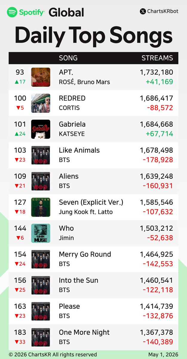 ChartsKRbot's tweet image. #Spotify Daily Top 200 Songs Global (May 1, 2026)

#BTS #JENNIE #HUNTRX #KATSEYE #ROSÉ #CORTIS #JungKook #Jimin

Do not re-upload, copy, or edit