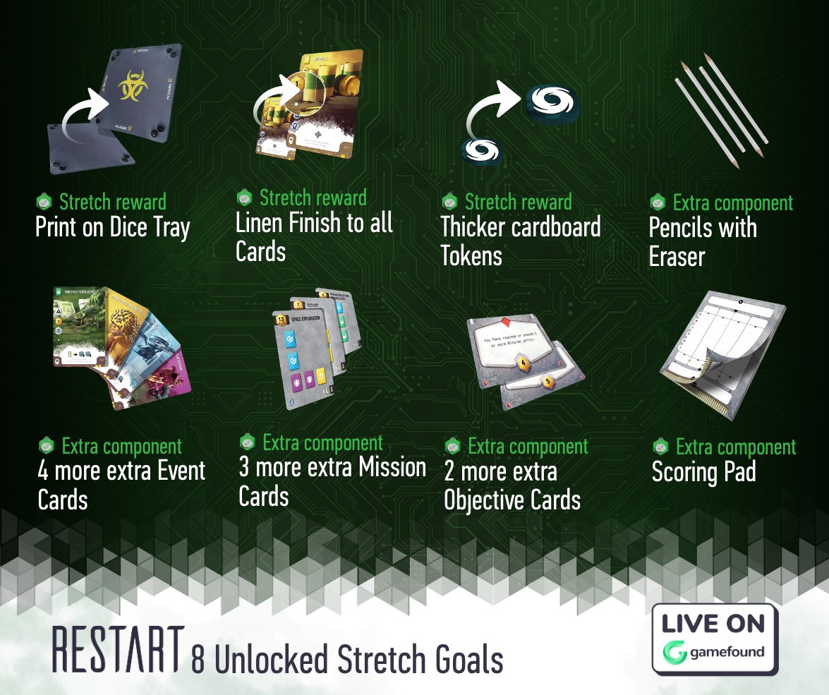 teetotumgames's tweet image. Eight new stretch goals have been unlocked and Restart upgraded! Join the campaign and support us to become part of this wonderful adventure. Unlock more stretch goals and receive the deluxe version of Restart! Link in profile 💬

#gamefound #boardgames #timetravel #restart